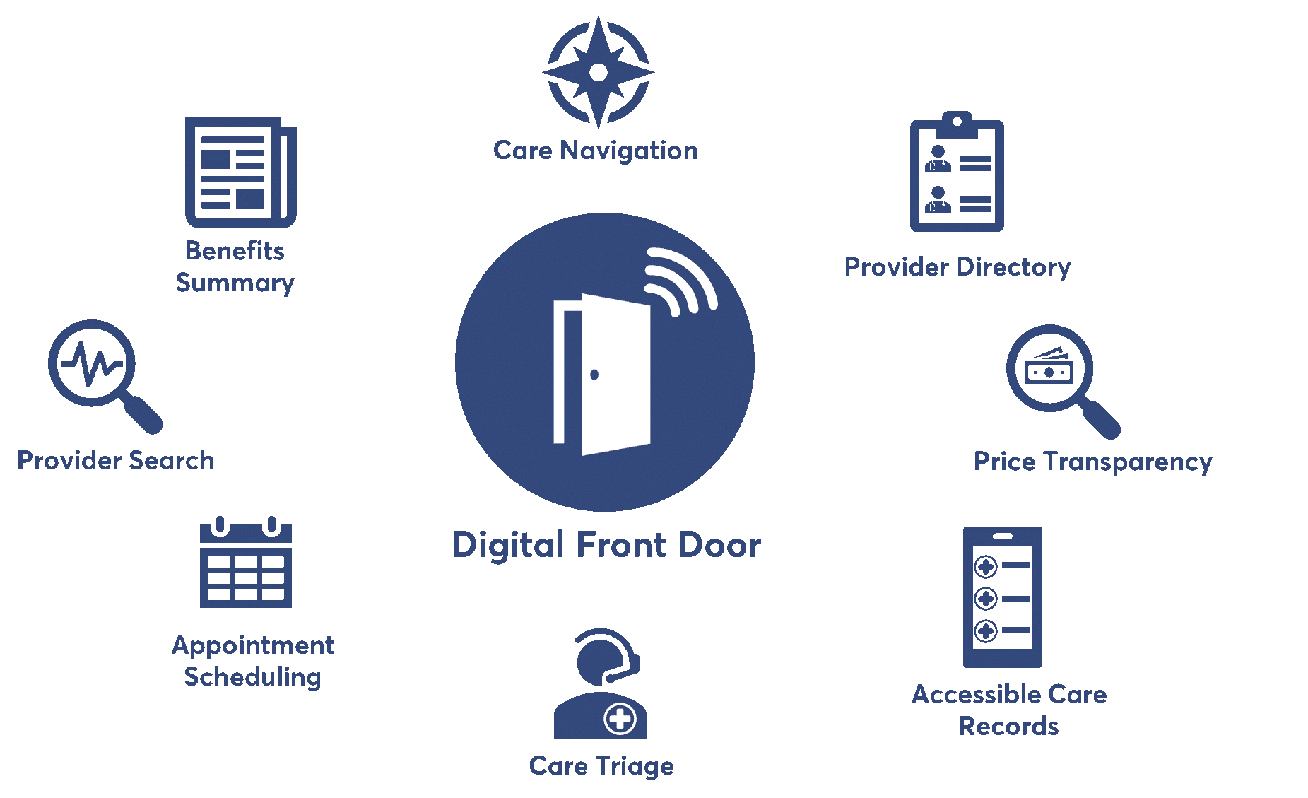 Digital Front Door Digital Front Door
