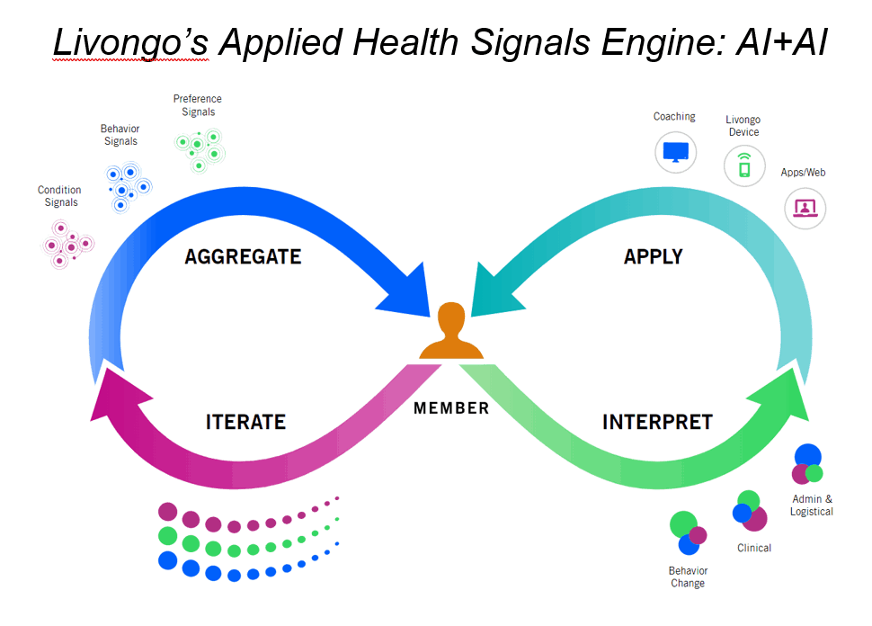 Livongo's Applied Health Signals Engine: AI+AI
