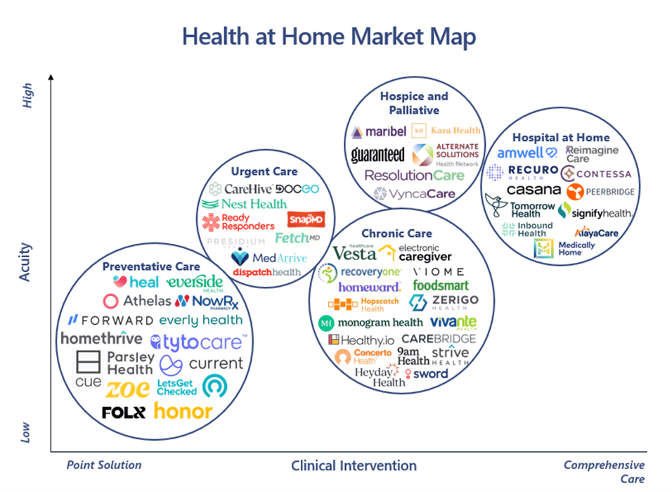Health at Home Market Map