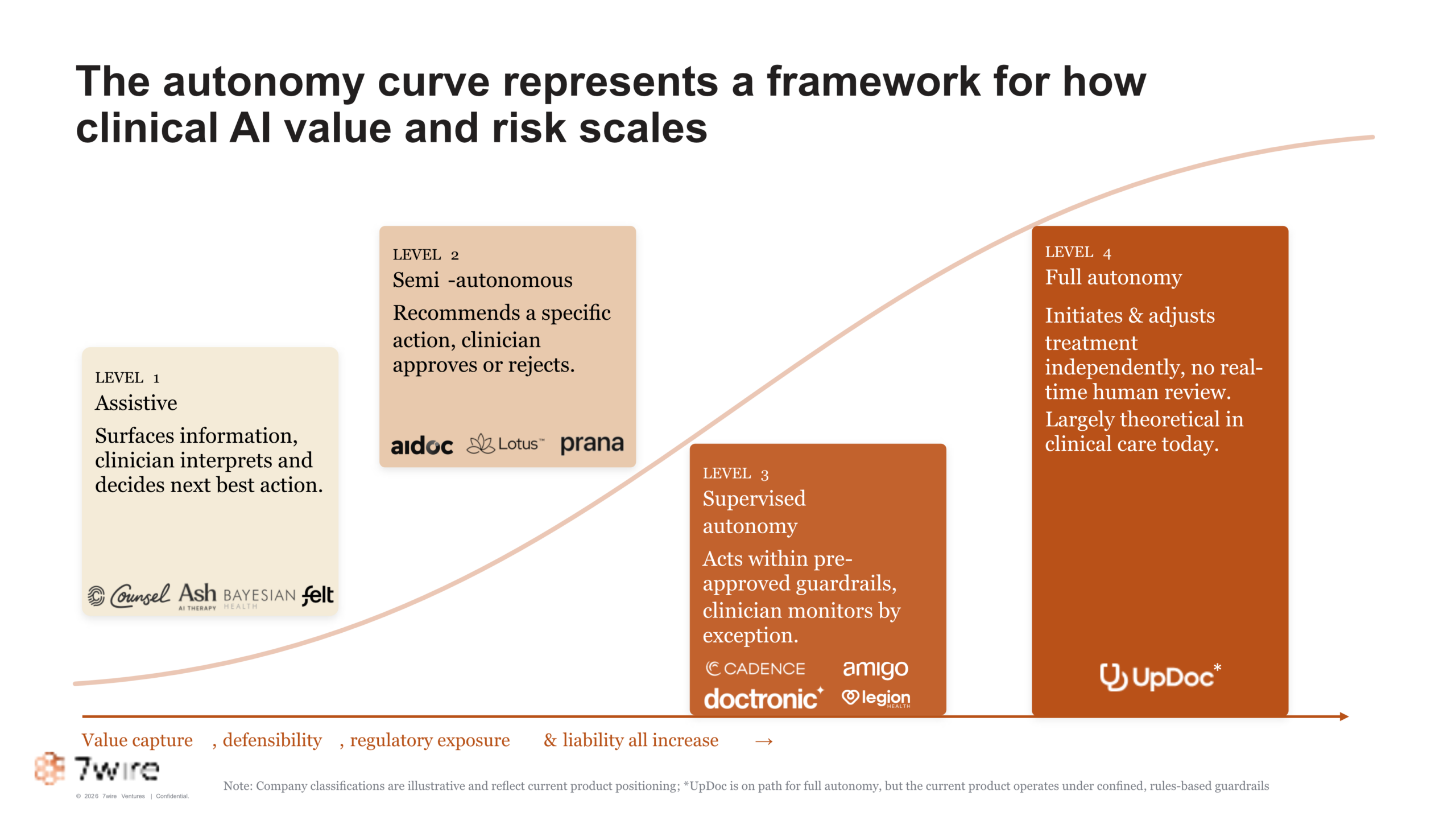 The Autonomy Curve