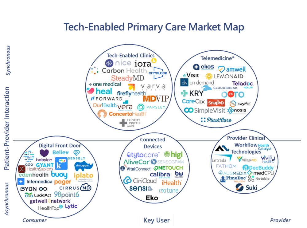 Tech-Enabled Primary Care Market Map