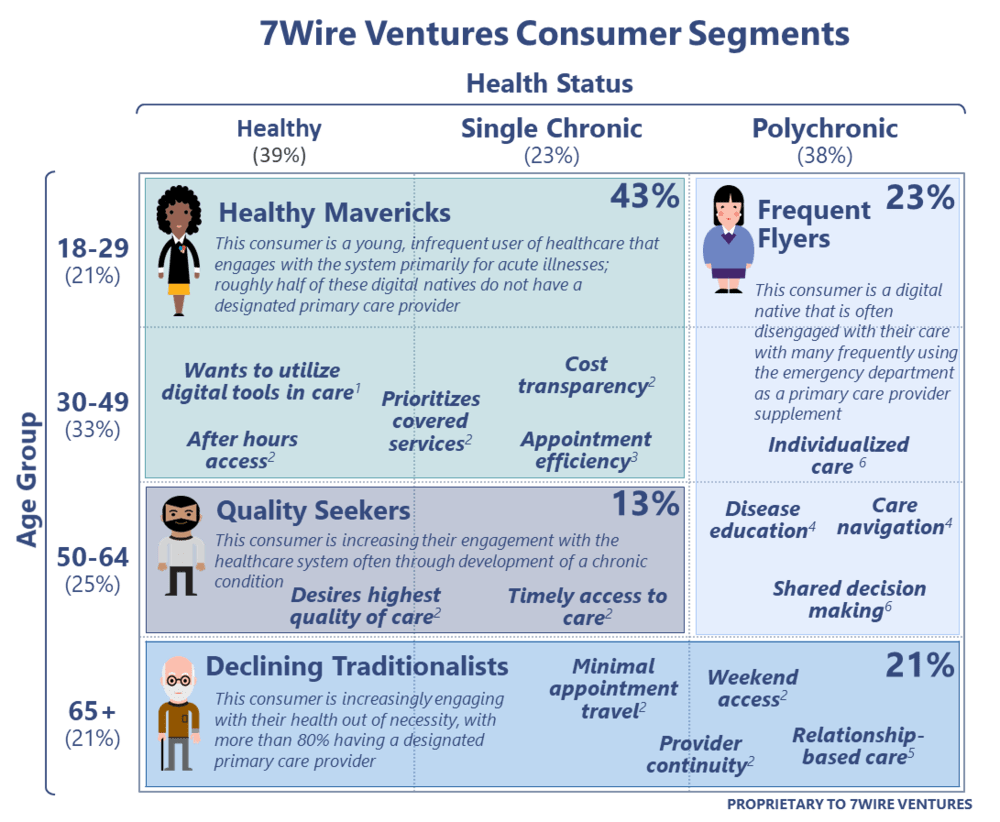 7Wire Ventures Consumer Segments
